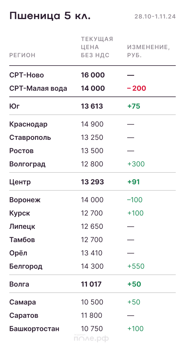 Пшеница 5 класс